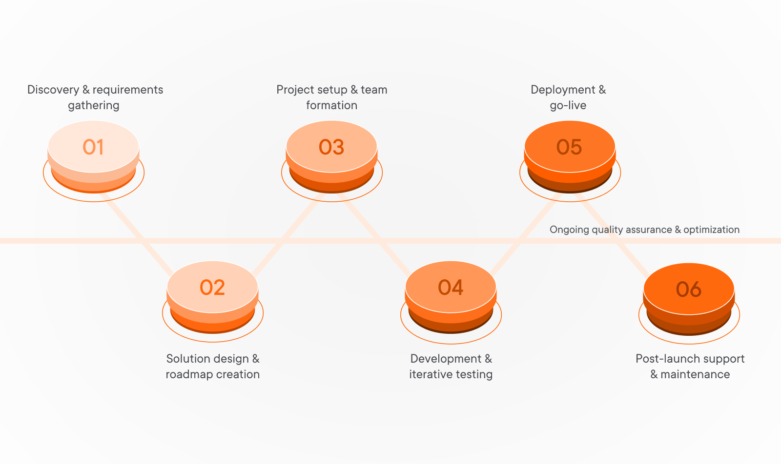 Custom software development
