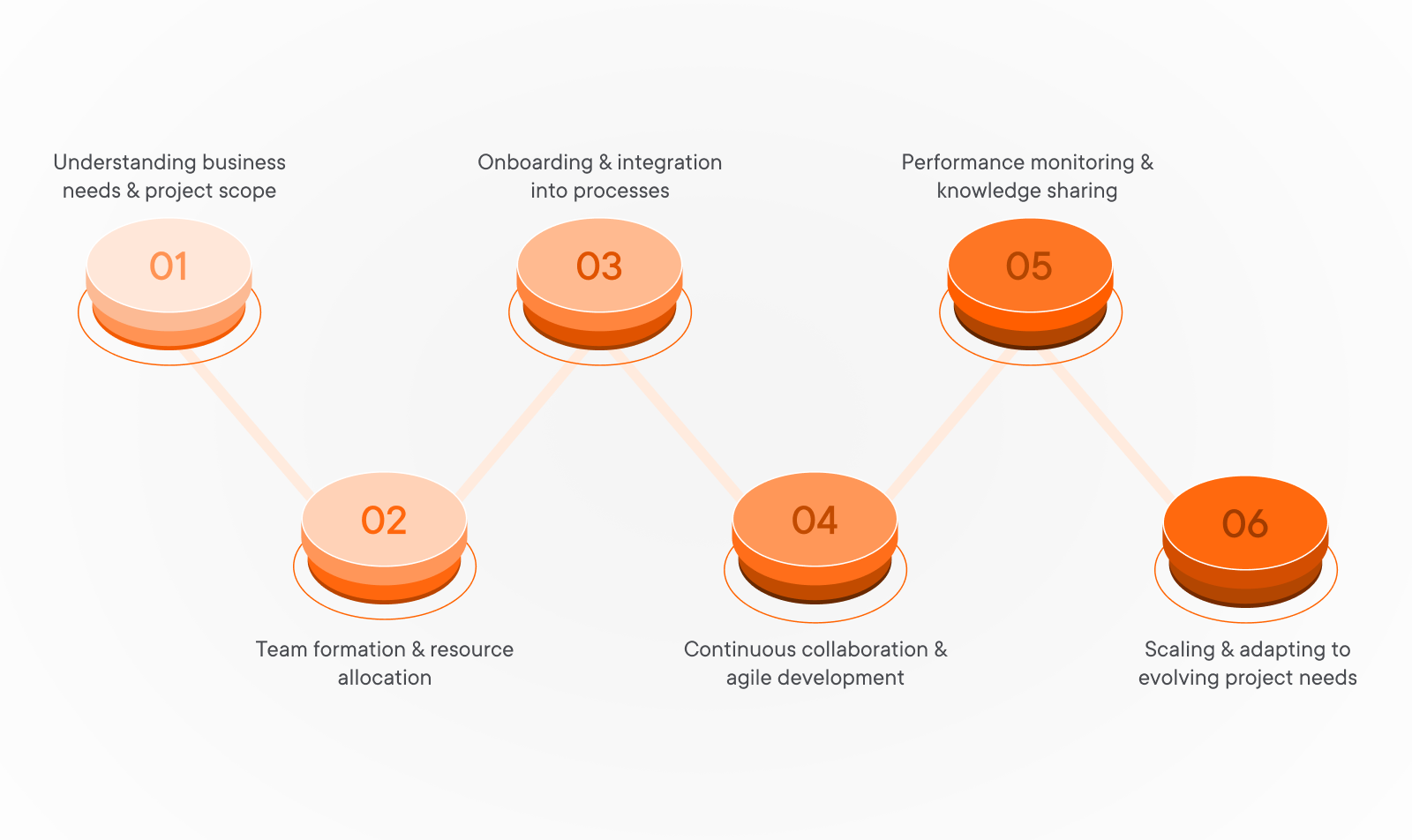 Dedicated development teams